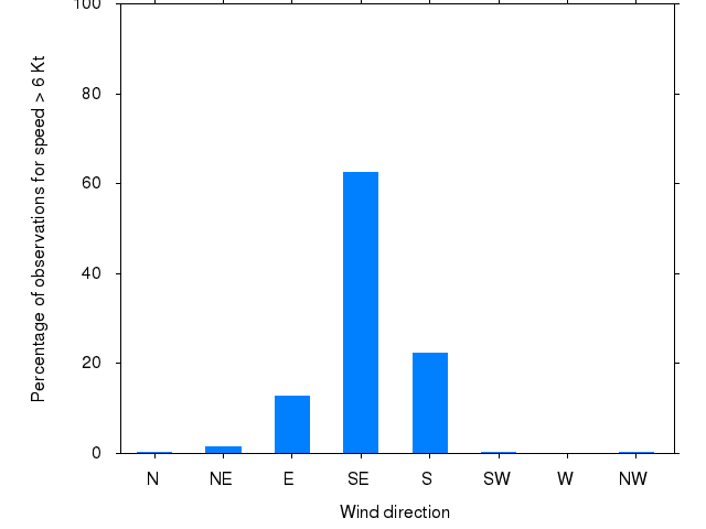 Monthly wind direction chart