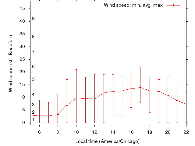 Daily wind variation chart