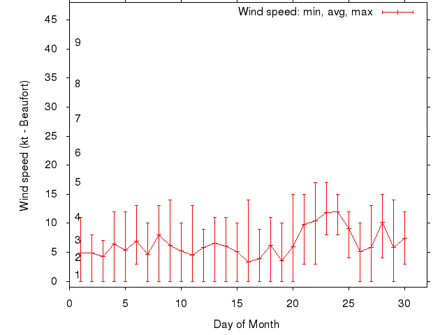 Monthly wind variation chart