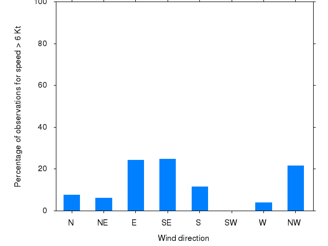 Monthly wind direction chart