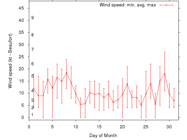 Monthly wind variation chart