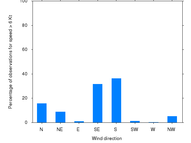 Monthly wind direction chart