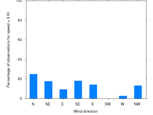 Monthly wind direction chart