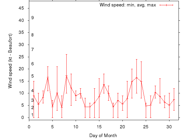 Monthly wind variation chart