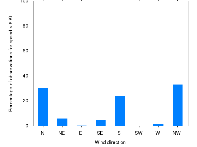 Monthly wind direction chart