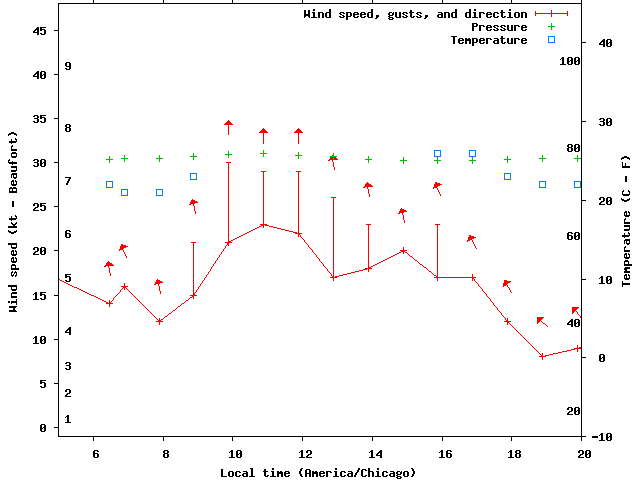 Weather graph