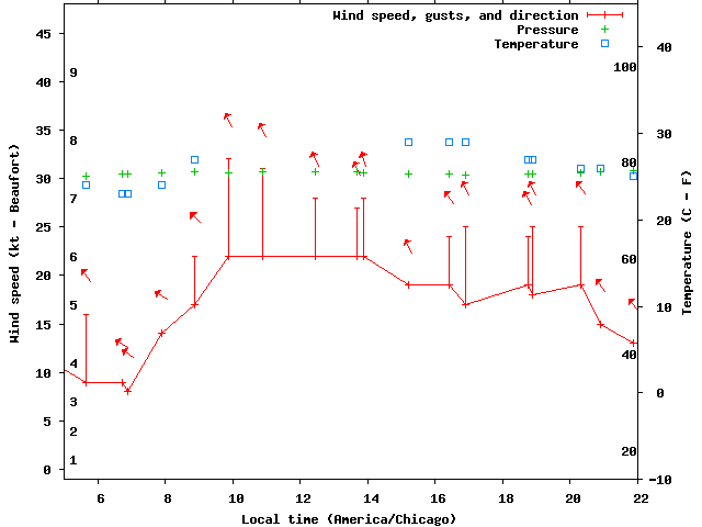 Weather graph
