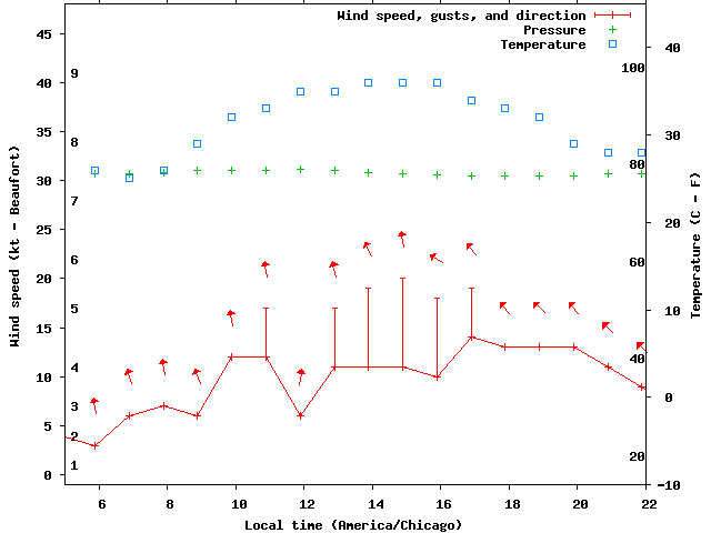 Weather graph