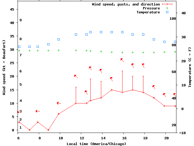 Weather graph
