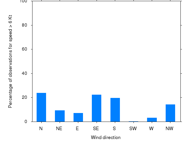 Monthly wind direction chart