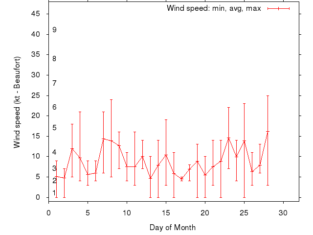 Monthly wind variation chart