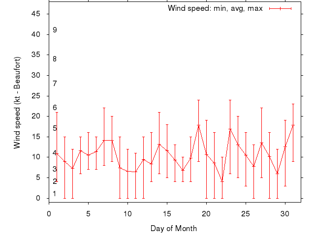 Monthly wind variation chart