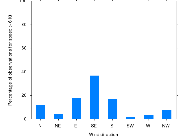 Monthly wind direction chart