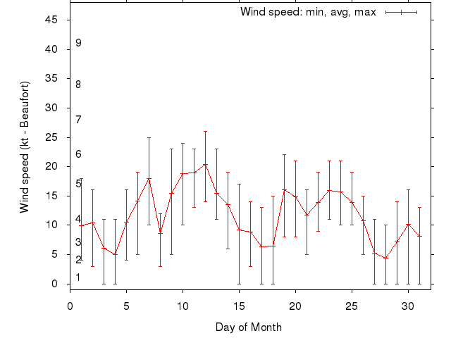 Monthly wind variation chart