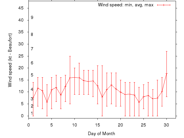 Monthly wind variation chart
