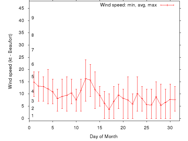 Monthly wind variation chart