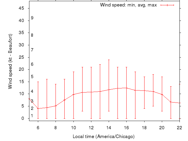 Daily wind variation chart