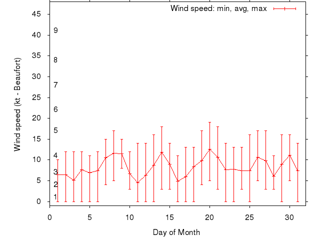 Monthly wind variation chart