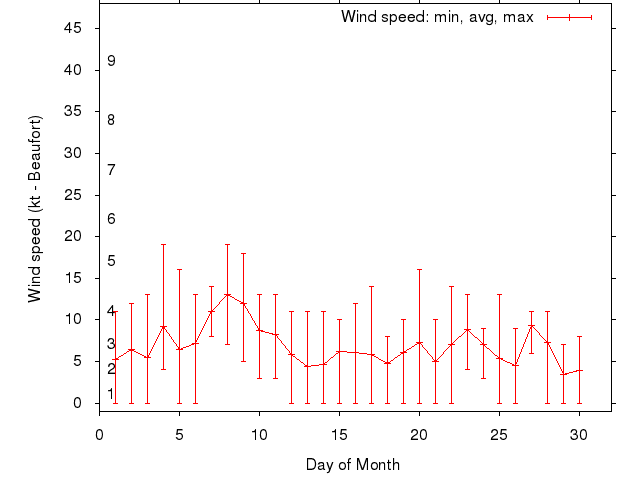 Monthly wind variation chart