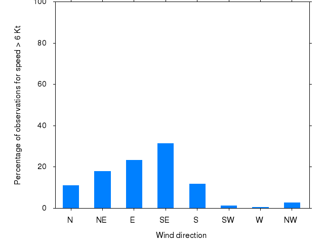Monthly wind direction chart