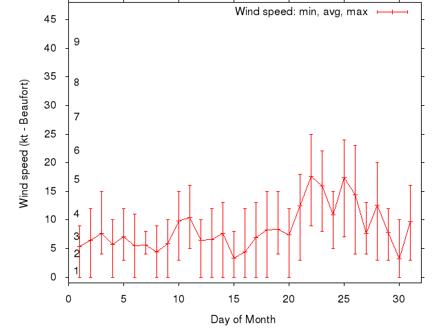 Monthly wind variation chart