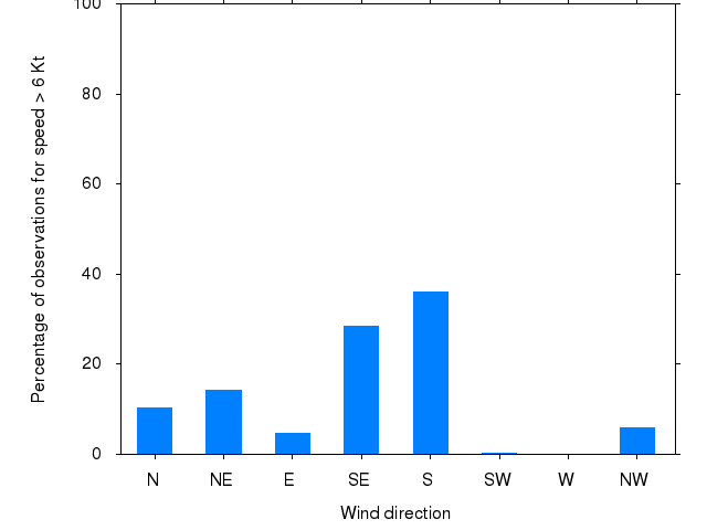 Monthly wind direction chart