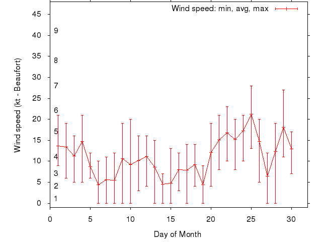 Monthly wind variation chart