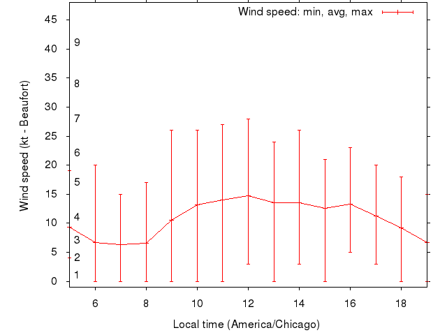 Daily wind variation chart