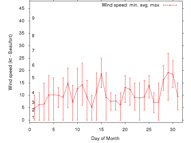 Monthly wind variation chart
