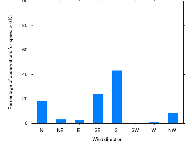 Monthly wind direction chart