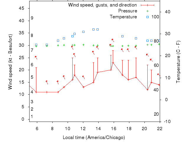 Weather graph
