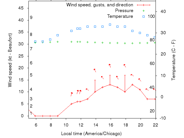 Weather graph