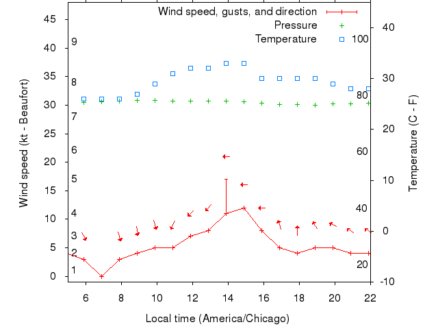 Weather graph