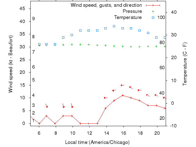 Weather graph