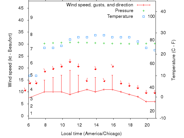 Weather graph