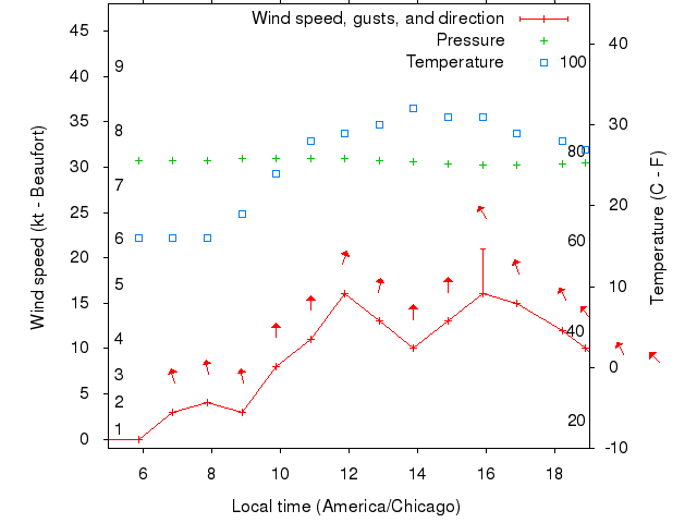 Weather graph