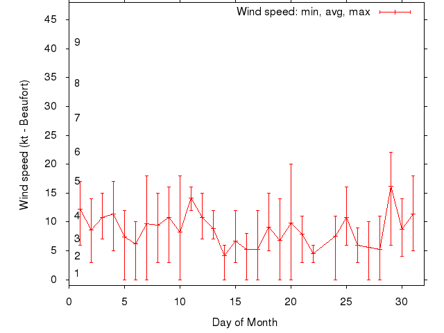 Monthly wind variation chart