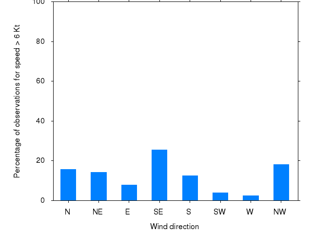 Monthly wind direction chart