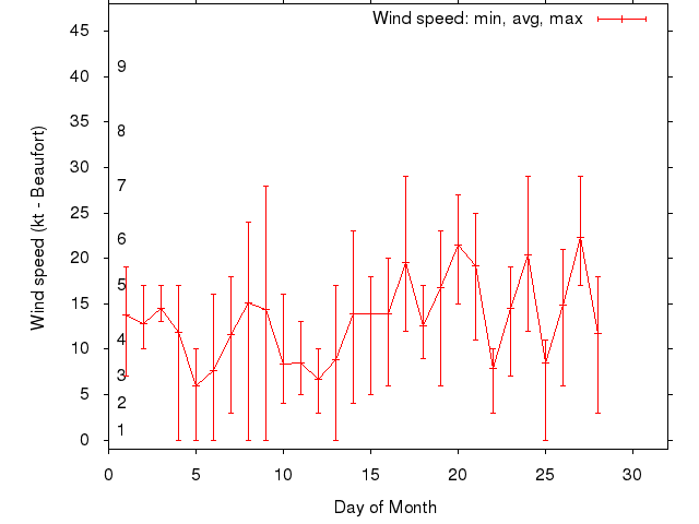 Monthly wind variation chart