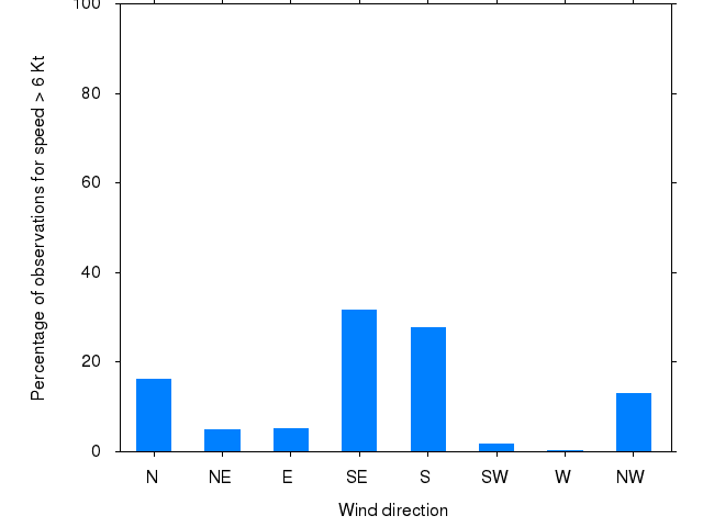 Monthly wind direction chart