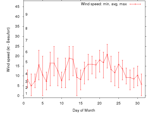 Monthly wind variation chart