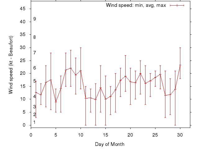 Monthly wind variation chart