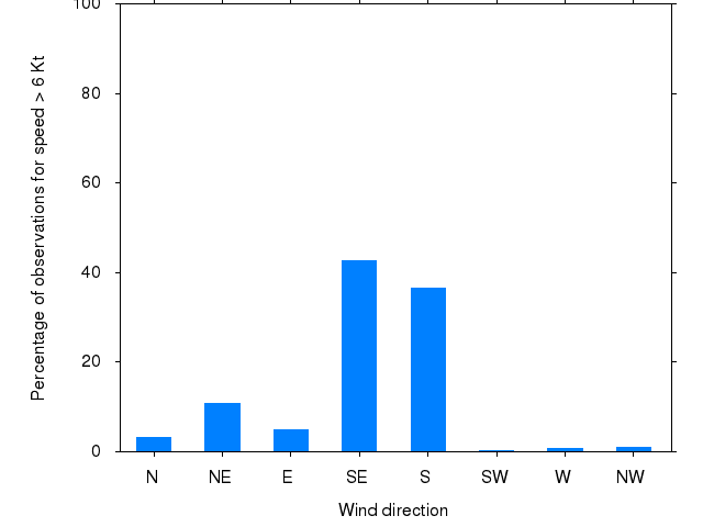 Monthly wind direction chart