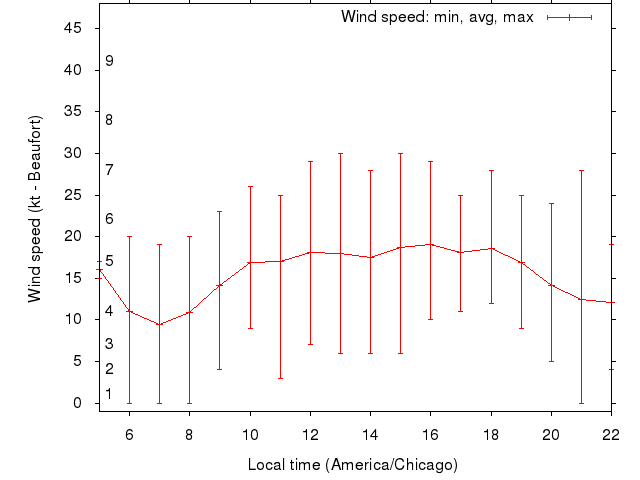 Daily wind variation chart