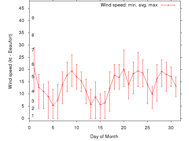 Monthly wind variation chart