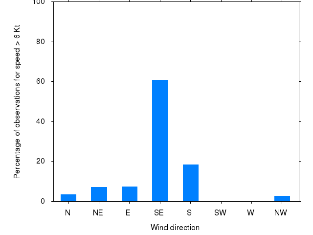 Monthly wind direction chart