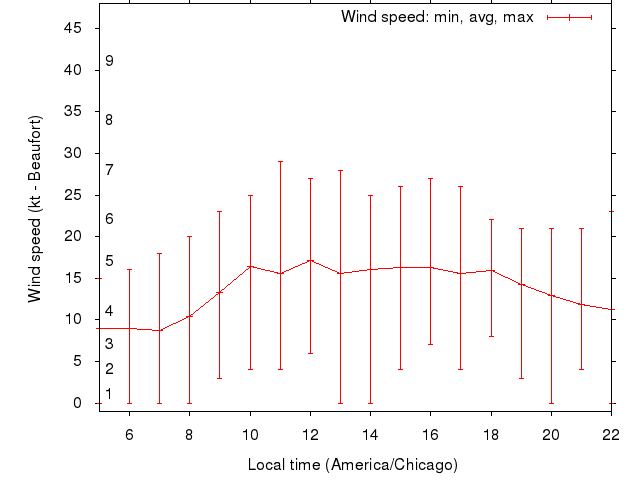 Daily wind variation chart