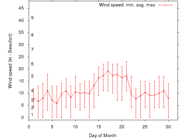 Monthly wind variation chart