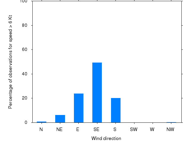 Monthly wind direction chart