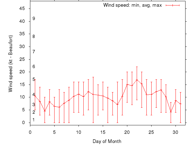 Monthly wind variation chart